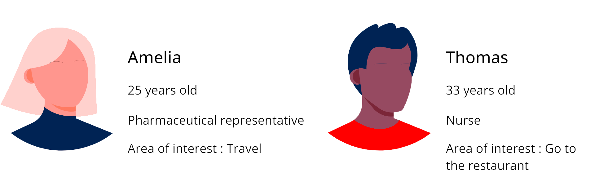 Amelia et Thomas avec leurs caractéristiques